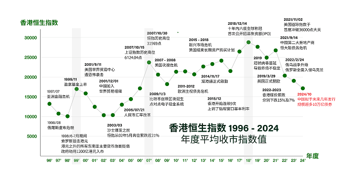 香港恒生指数