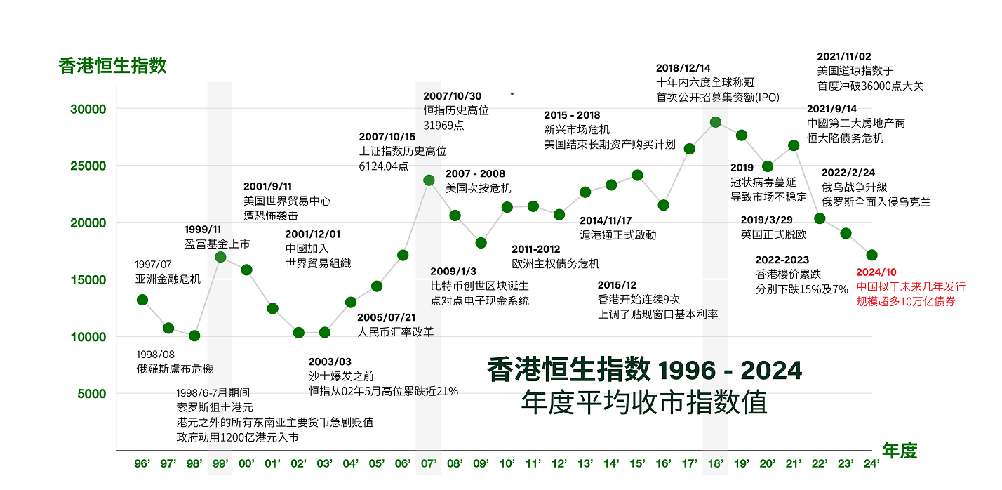 香港恒生指数